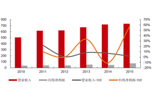 2016年中國機(jī)器人及自動化行業(yè)市場現(xiàn)狀分析及發(fā)展趨勢預(yù)測(圖表)