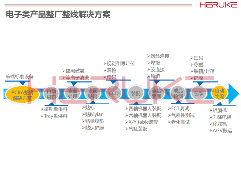 電子類(lèi)產(chǎn)品整廠整線解決方案